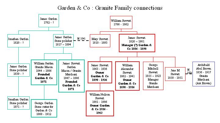 Garden & Co Granite connections